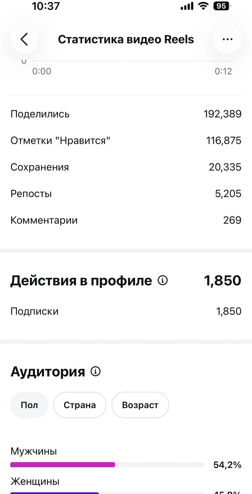 Статистика Reels: 192 389 поделились, аудитория 54% мужчины